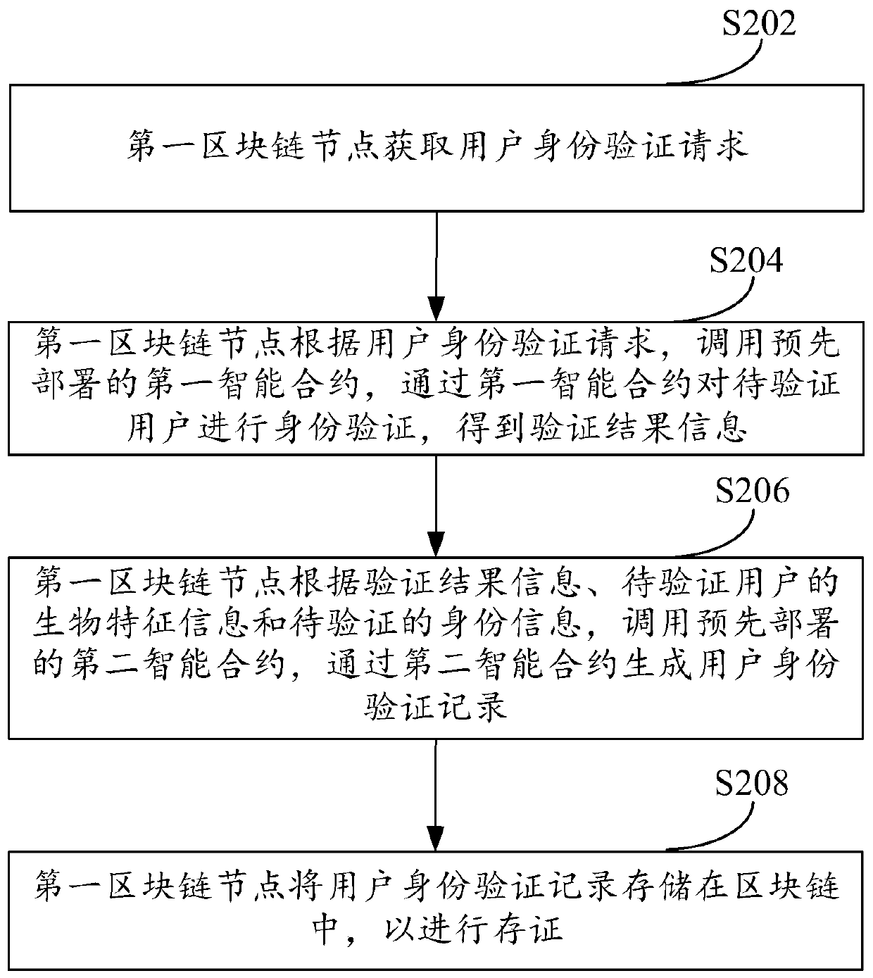 Identity verification method, device and equipment based on block chain