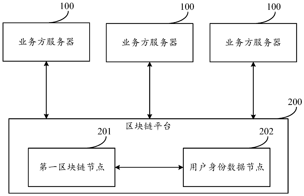 Identity verification method, device and equipment based on block chain