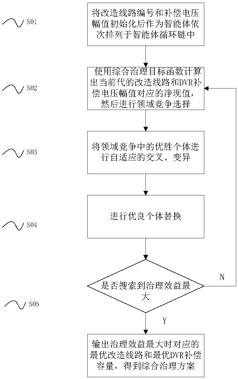 Comprehensive control method of voltage sag based on supply and demand coordination