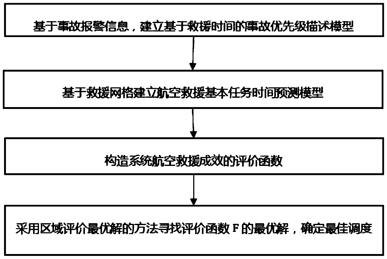 Vehicle accident aviation rescue intelligent scheduling method