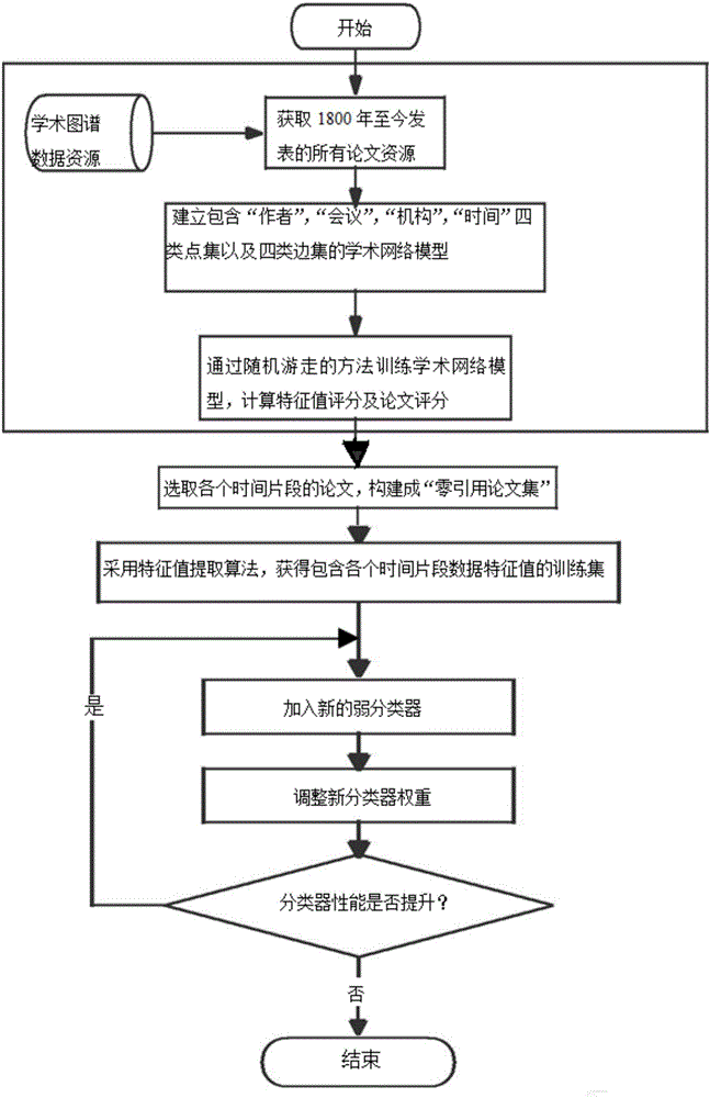 Random walk model-based zero-reference article recommendation method and system