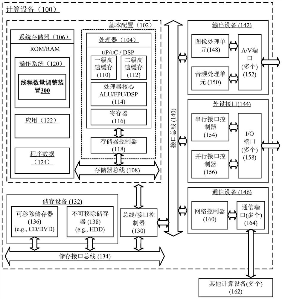 Method and device for adjusting number of threads and computing equipment