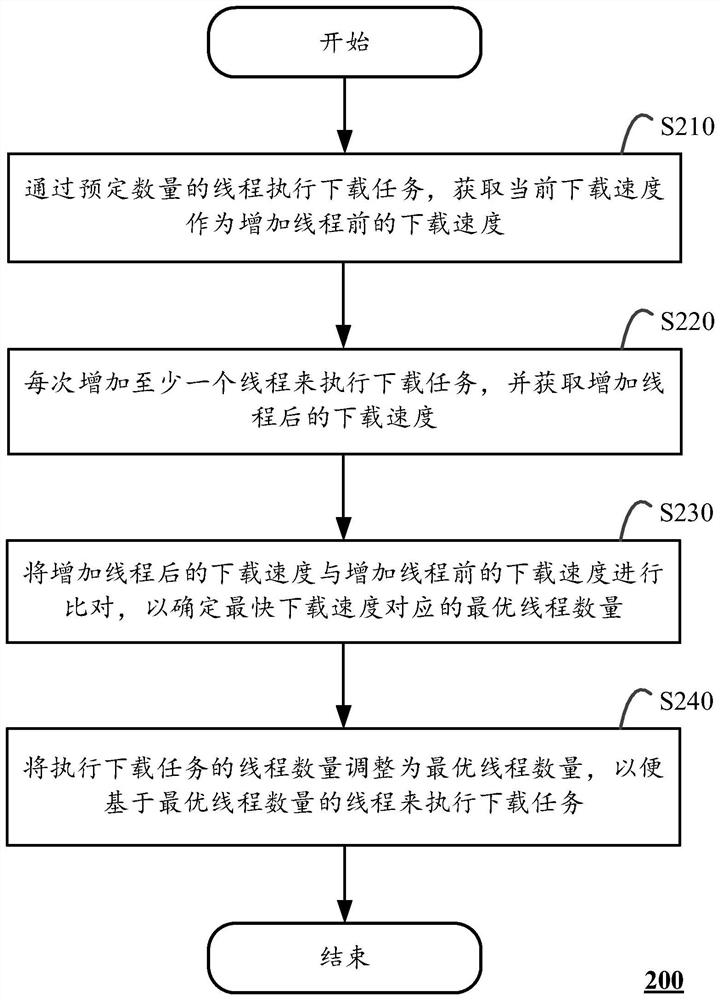 Method and device for adjusting number of threads and computing equipment