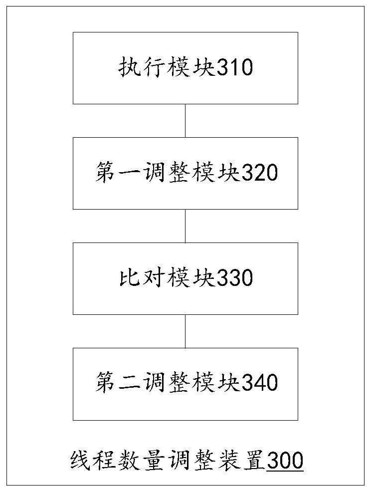 Method and device for adjusting number of threads and computing equipment