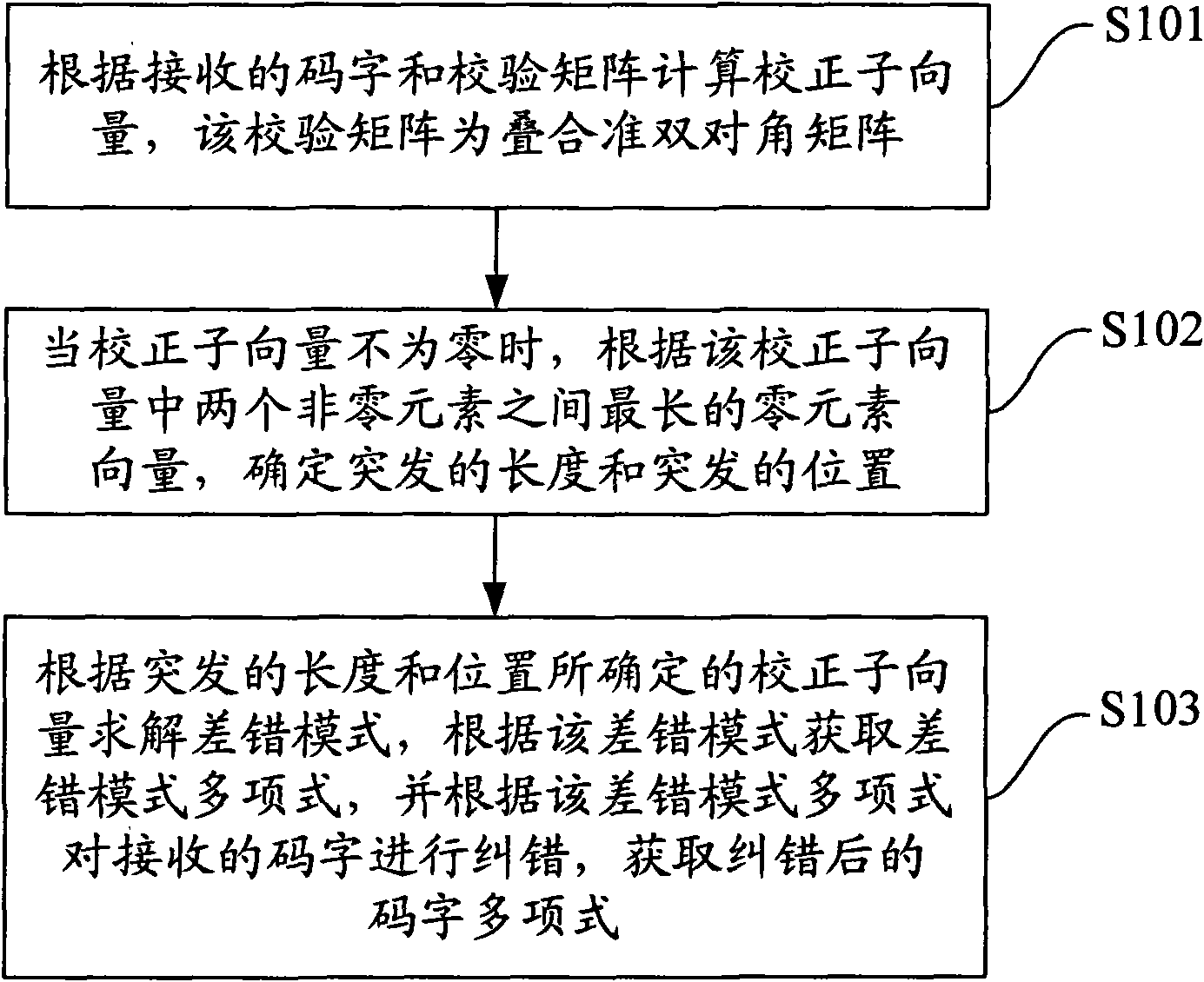 Burst correcting method, equipment and device