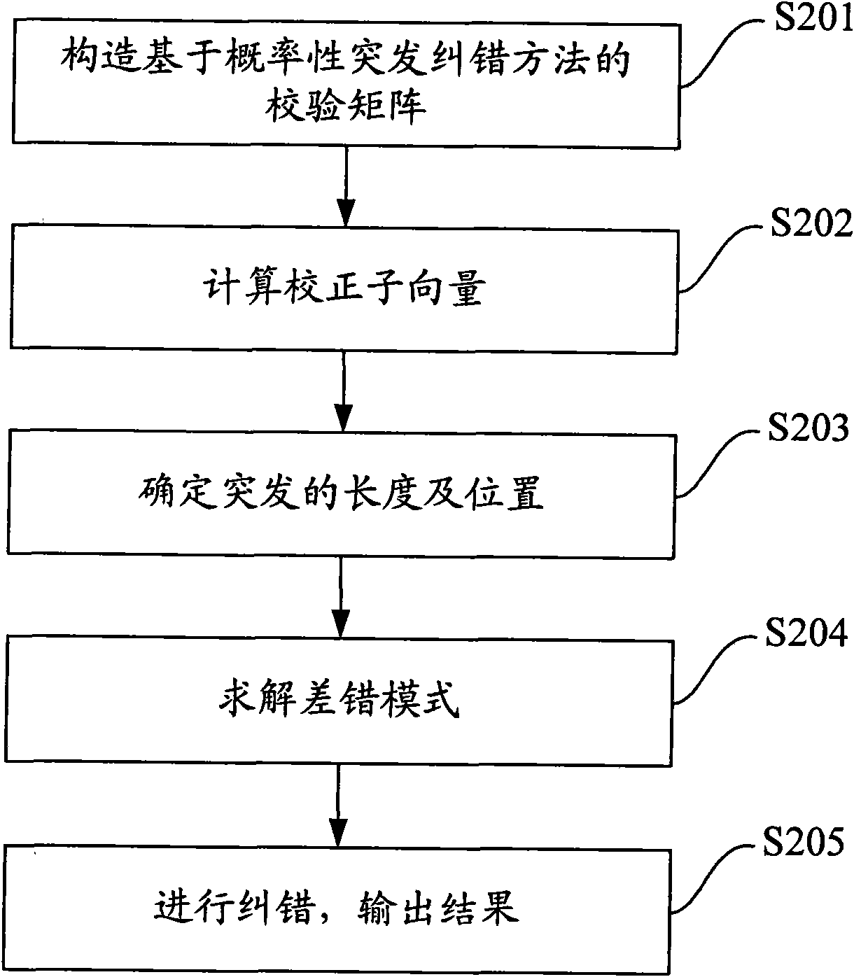 Burst correcting method, equipment and device