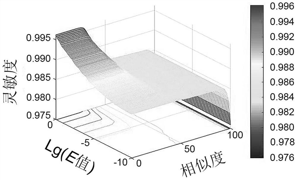 Method for determining optimal sequence alignment threshold for gene database