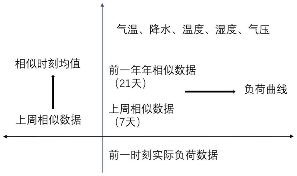 Intelligent power plant coal-fired generator set short-term load prediction method based on RF-DTW