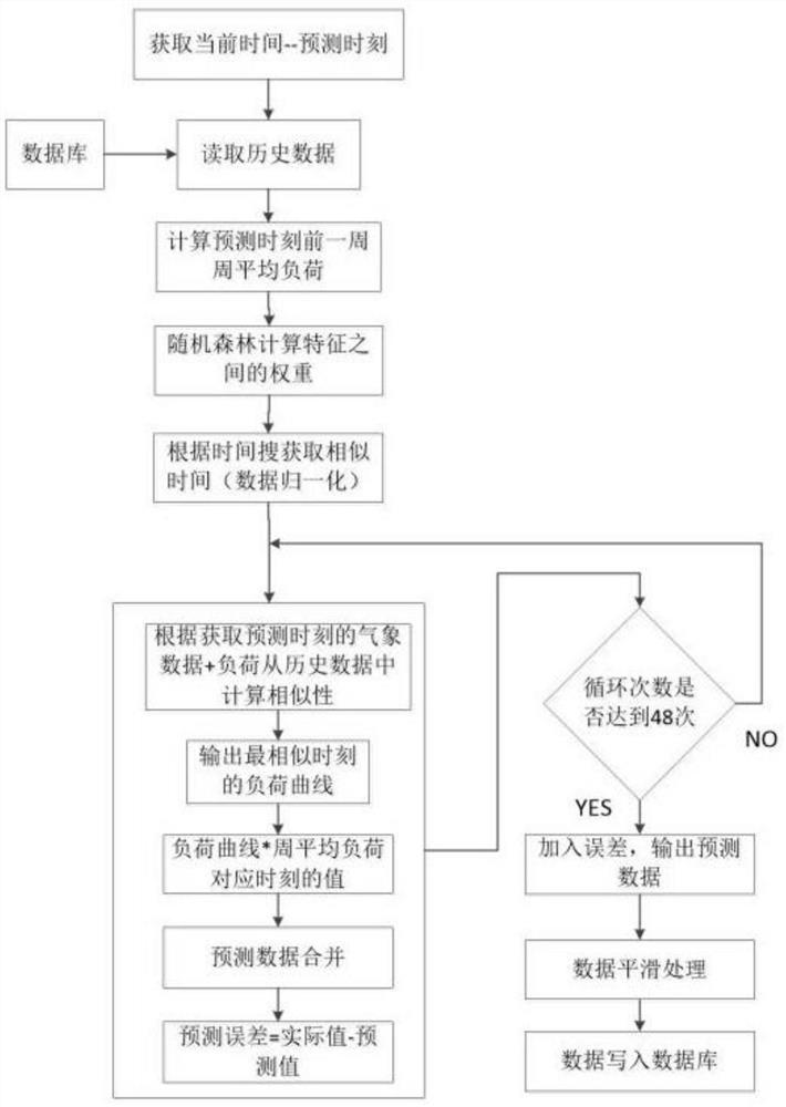 Intelligent power plant coal-fired generator set short-term load prediction method based on RF-DTW