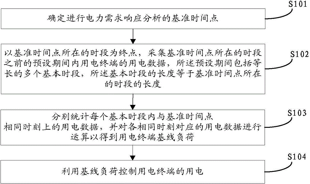 Method and device for responding electric power requirement