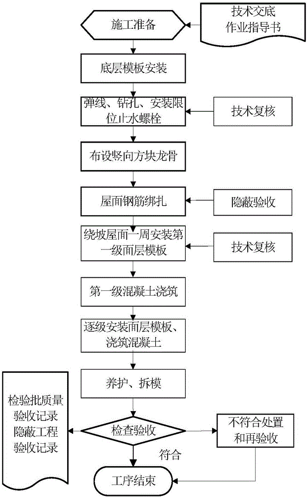 Cast-in-situ concrete construction method for pseudo-classic architecture slope roof