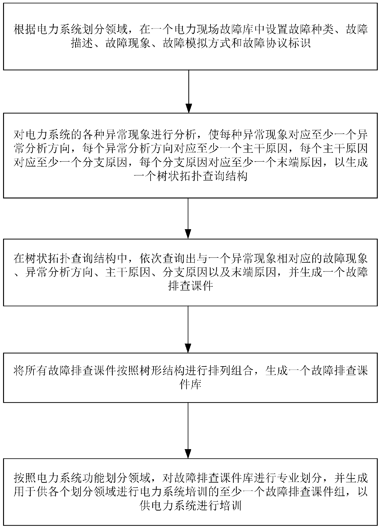 Troubleshooting method and troubleshooting courseware system suitable for electric power system training