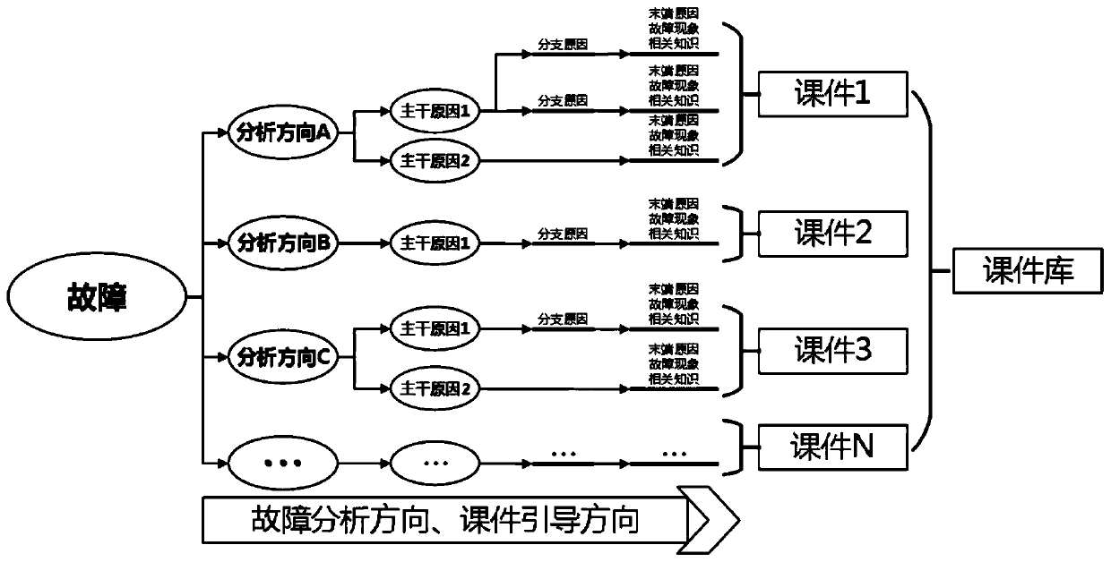 Troubleshooting method and troubleshooting courseware system suitable for electric power system training