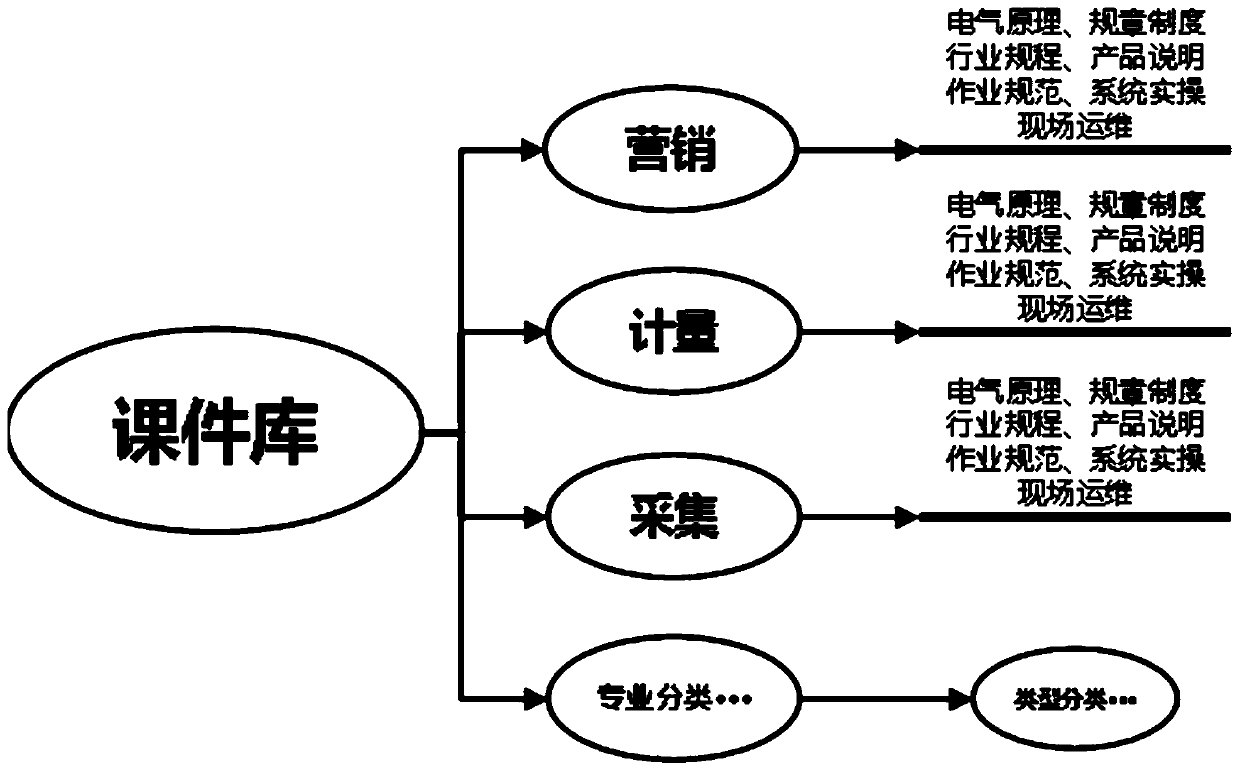 Troubleshooting method and troubleshooting courseware system suitable for electric power system training