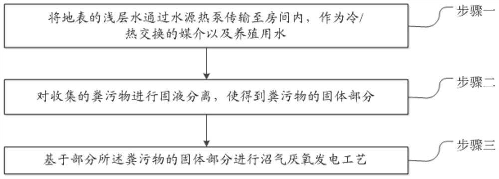 Water source heat pump-biogas power generation combined heat and power generation circulation method and system