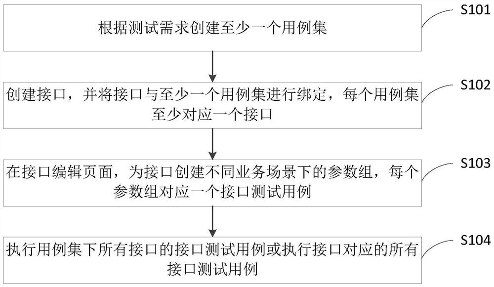 Interface test method and device