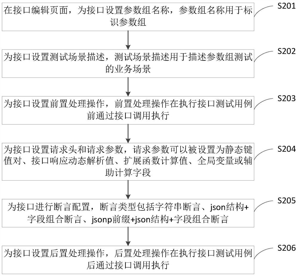 Interface test method and device