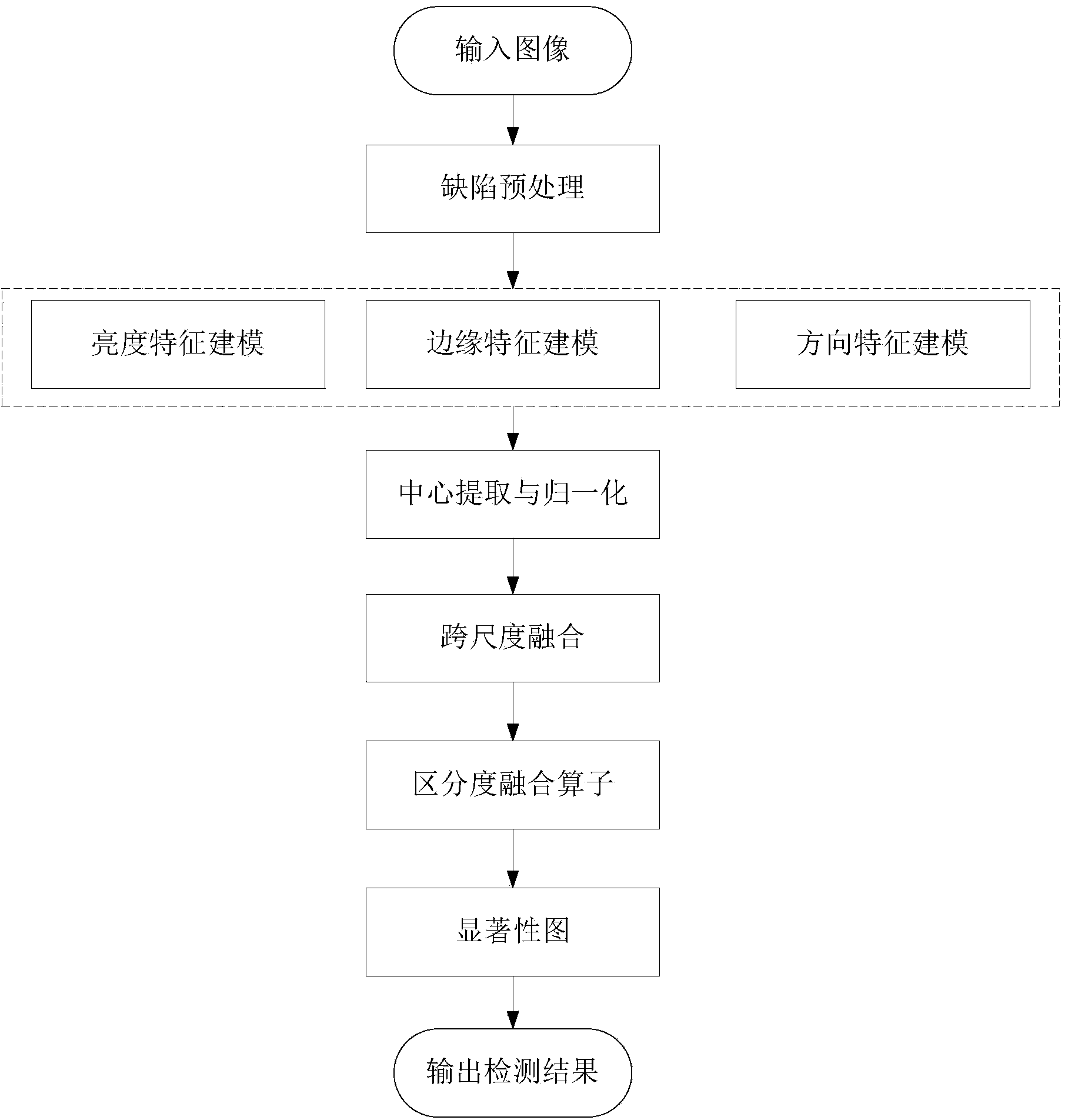 Strip-shaped article surface defect on-line visual attention detection method