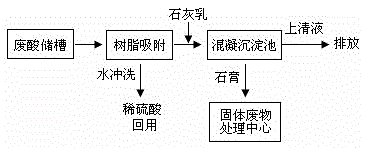 A recovery and treatment process of electrode foil corrosion waste sulfuric acid