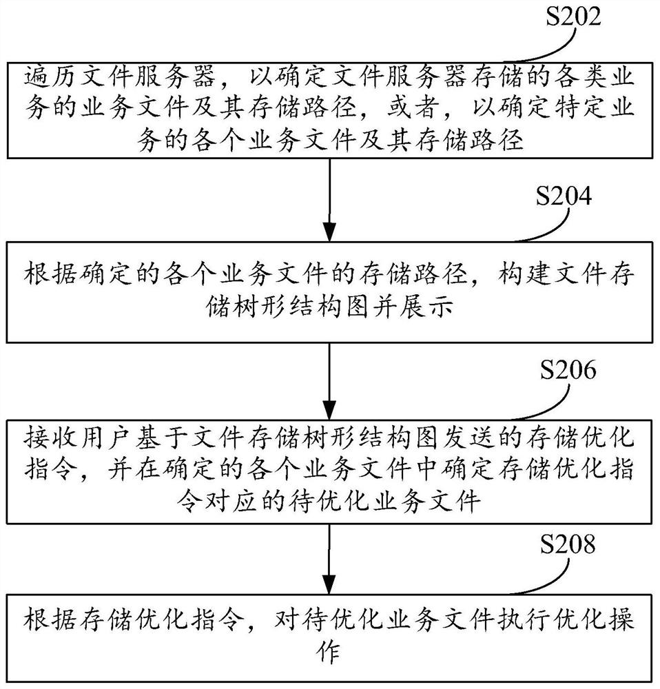 File storage optimization method and device