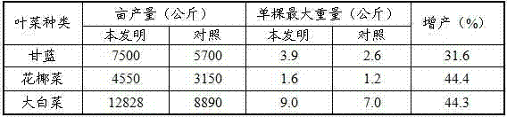 Foliar topdressing method for promoting yield increase of heading leaf vegetables under protected cultivation conditions