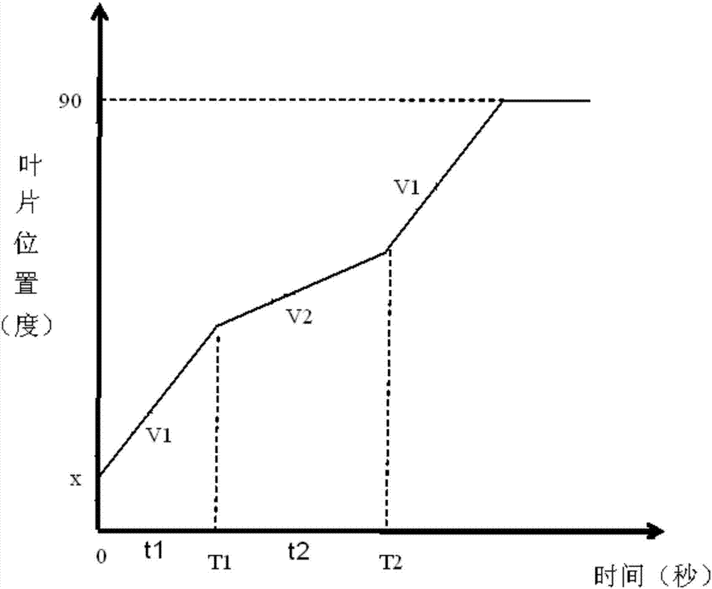 Emergency blade collection method for wind turbine generator