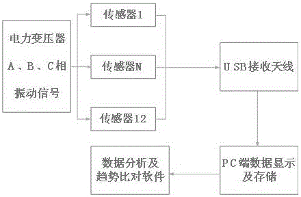 A transformer vibration monitoring system and testing method based on wireless sensor technology