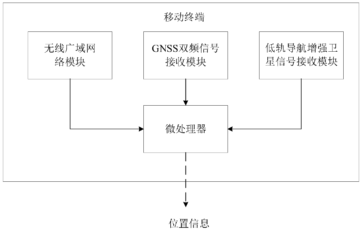 High precision positioning method based on PPP algorithm as well as system