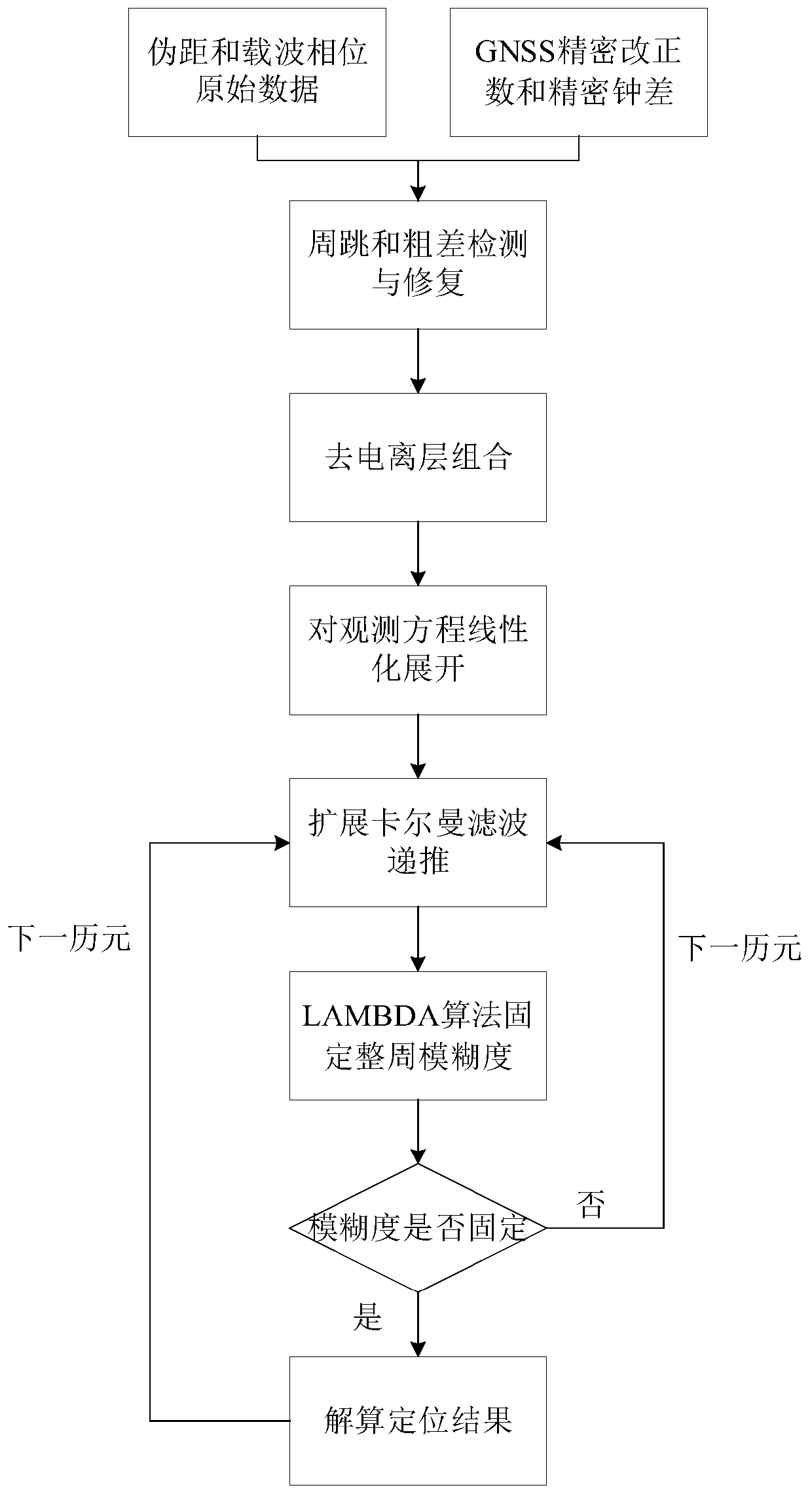 High precision positioning method based on PPP algorithm as well as system