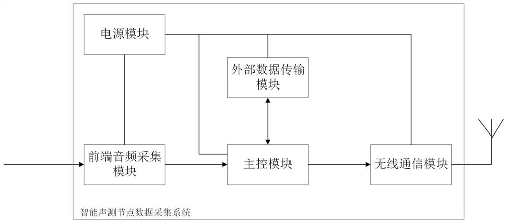 Intelligent sounding node data acquisition system