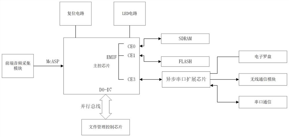 Intelligent sounding node data acquisition system