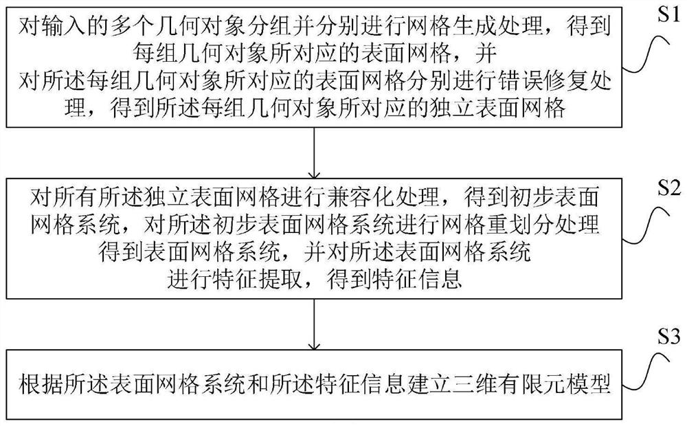 Finite element modeling method and computer storage medium