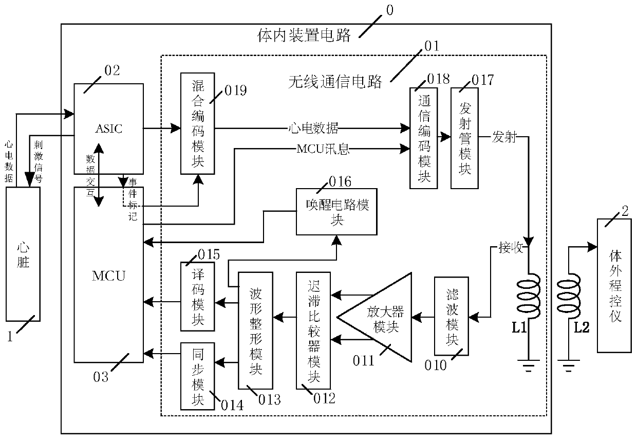 A wireless communication circuit structure and method applied to implantable cardiac pacemaker