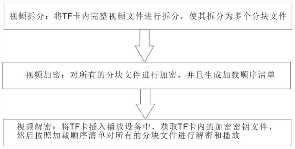 Method for processing video in TF card