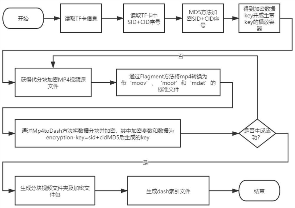 Method for processing video in TF card