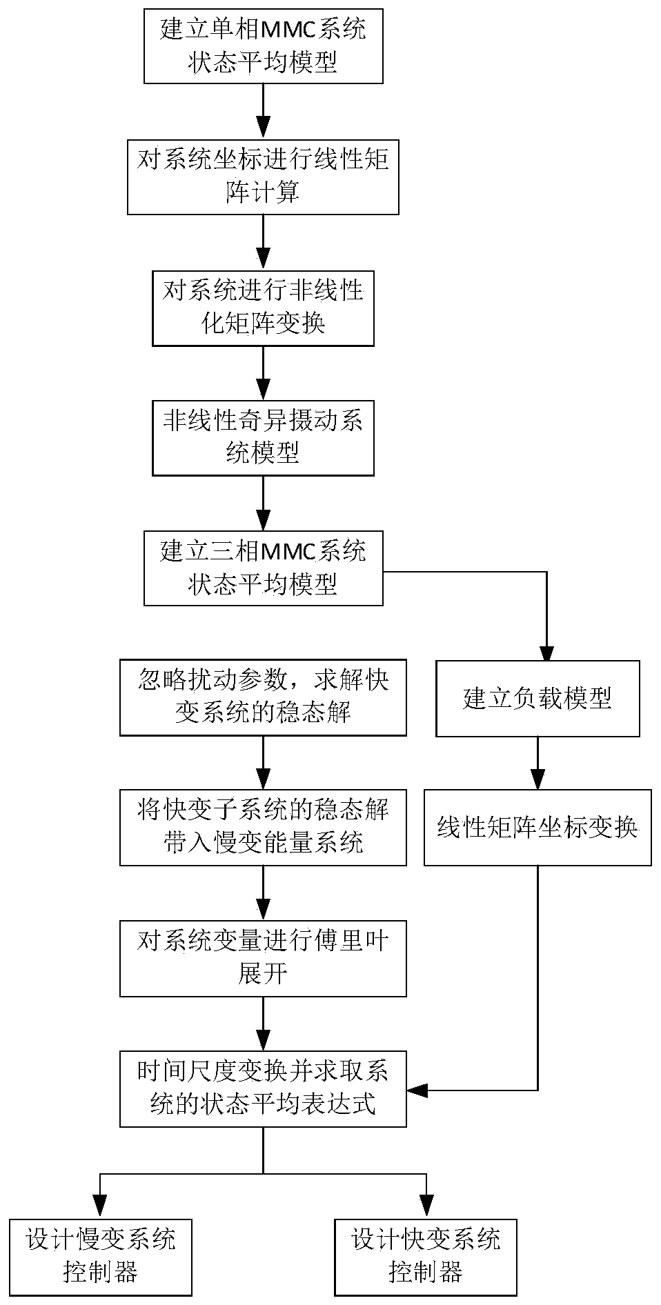 Modeling control method of modular multilevel converter based on singular perturbation