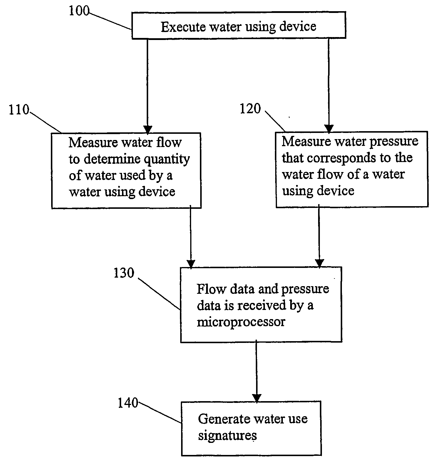 Methods and apparatus for using water use signatures and water pressure in improving water use efficiency