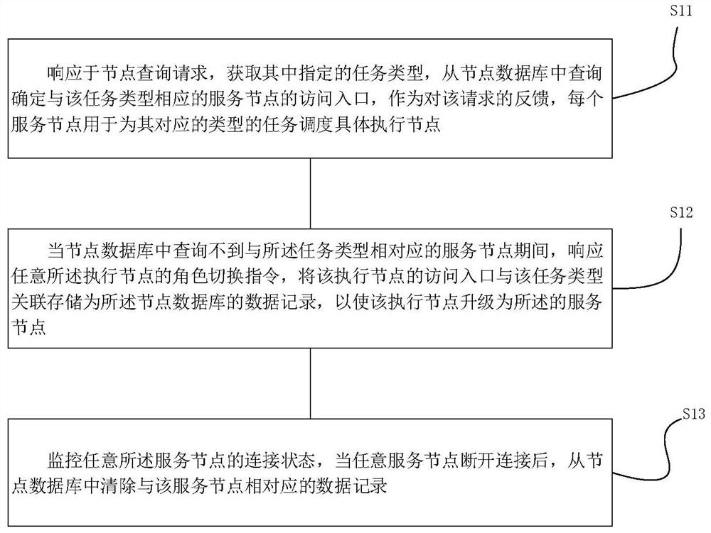 Node scheduling method, node switching method, node coordinating method, corresponding device, equipment and medium thereof