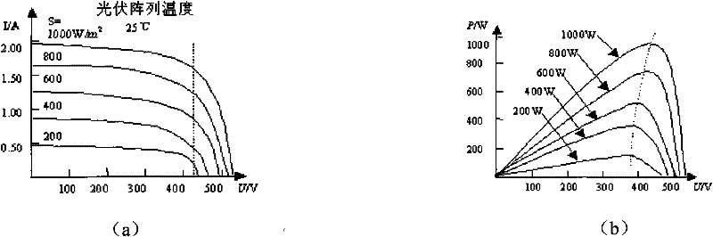 Non-active disturbance maximum power tracking method in photovoltaic grid-connected inverting system