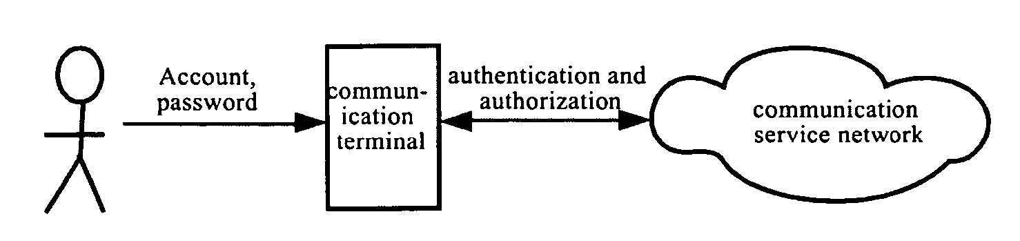 Subscriber identity apparatus, communication terminal and communication system and method