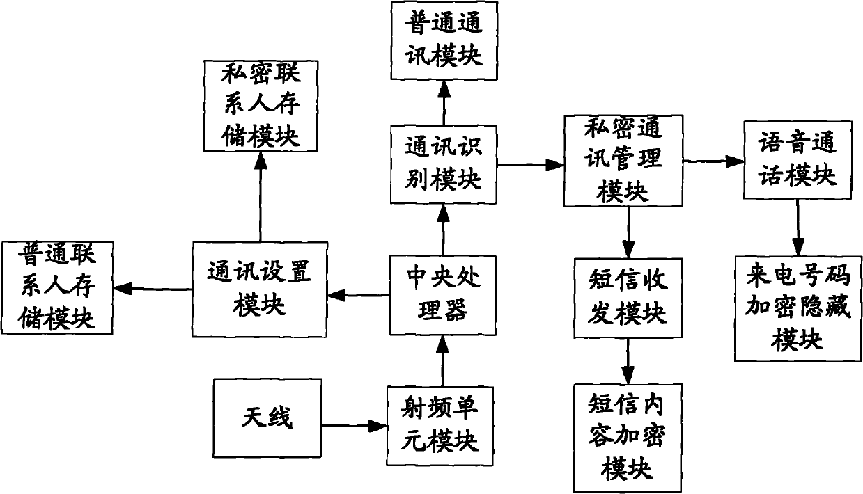 Mobile phone private communication management system and method