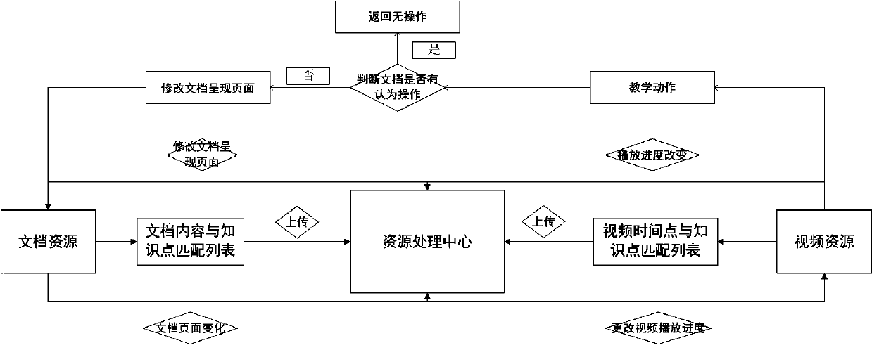 Resource organizing and displaying method based on knowledge relation