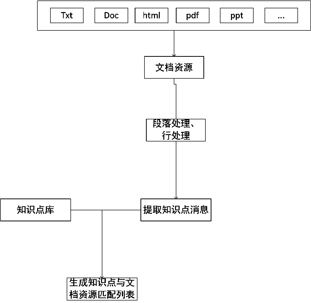 Resource organizing and displaying method based on knowledge relation