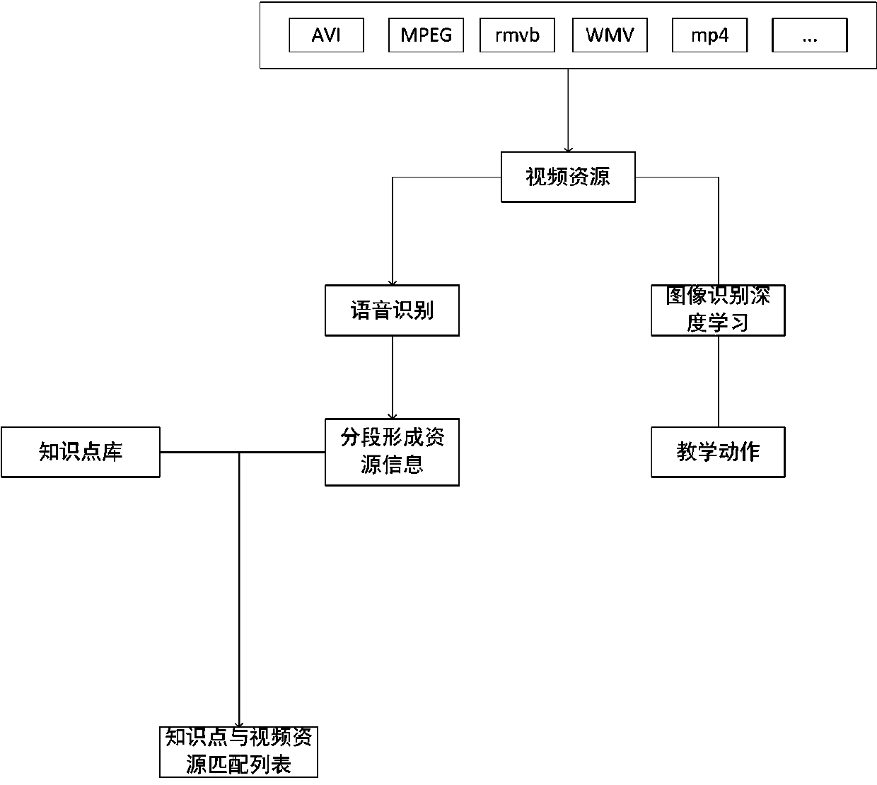 Resource organizing and displaying method based on knowledge relation