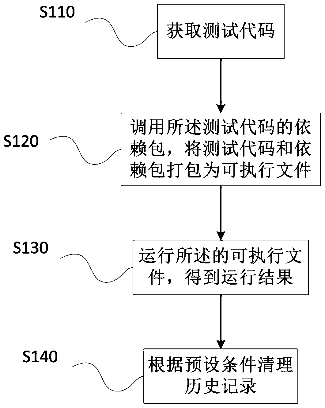 Automatic deployment method, device, equipment and medium