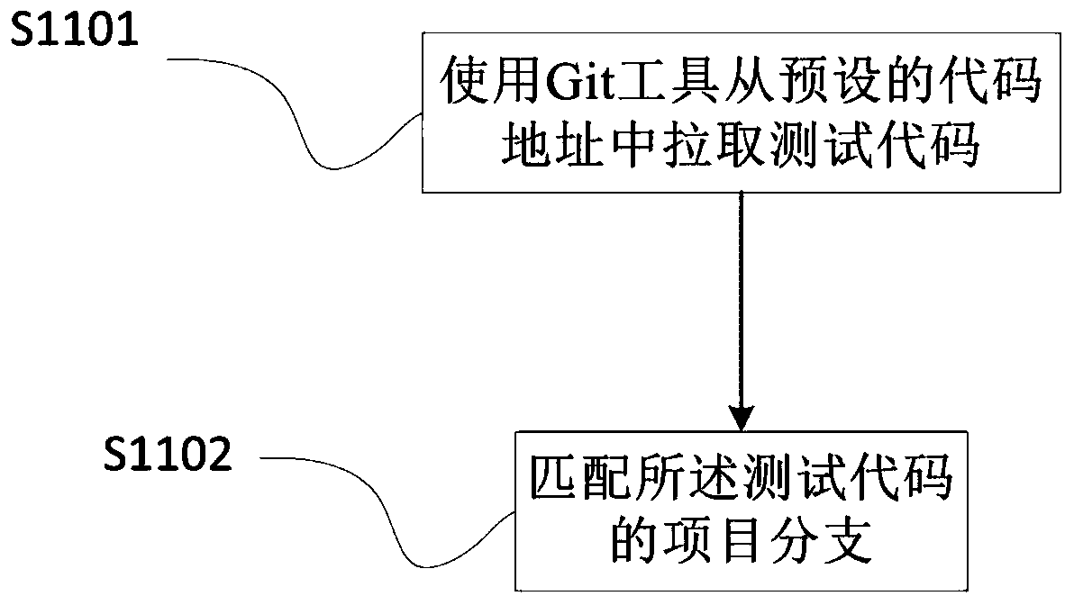 Automatic deployment method, device, equipment and medium