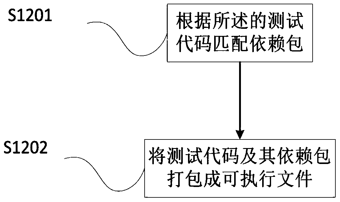 Automatic deployment method, device, equipment and medium