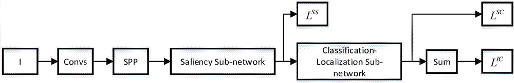 End-to-end weak supervision target detection method based on salient guidance