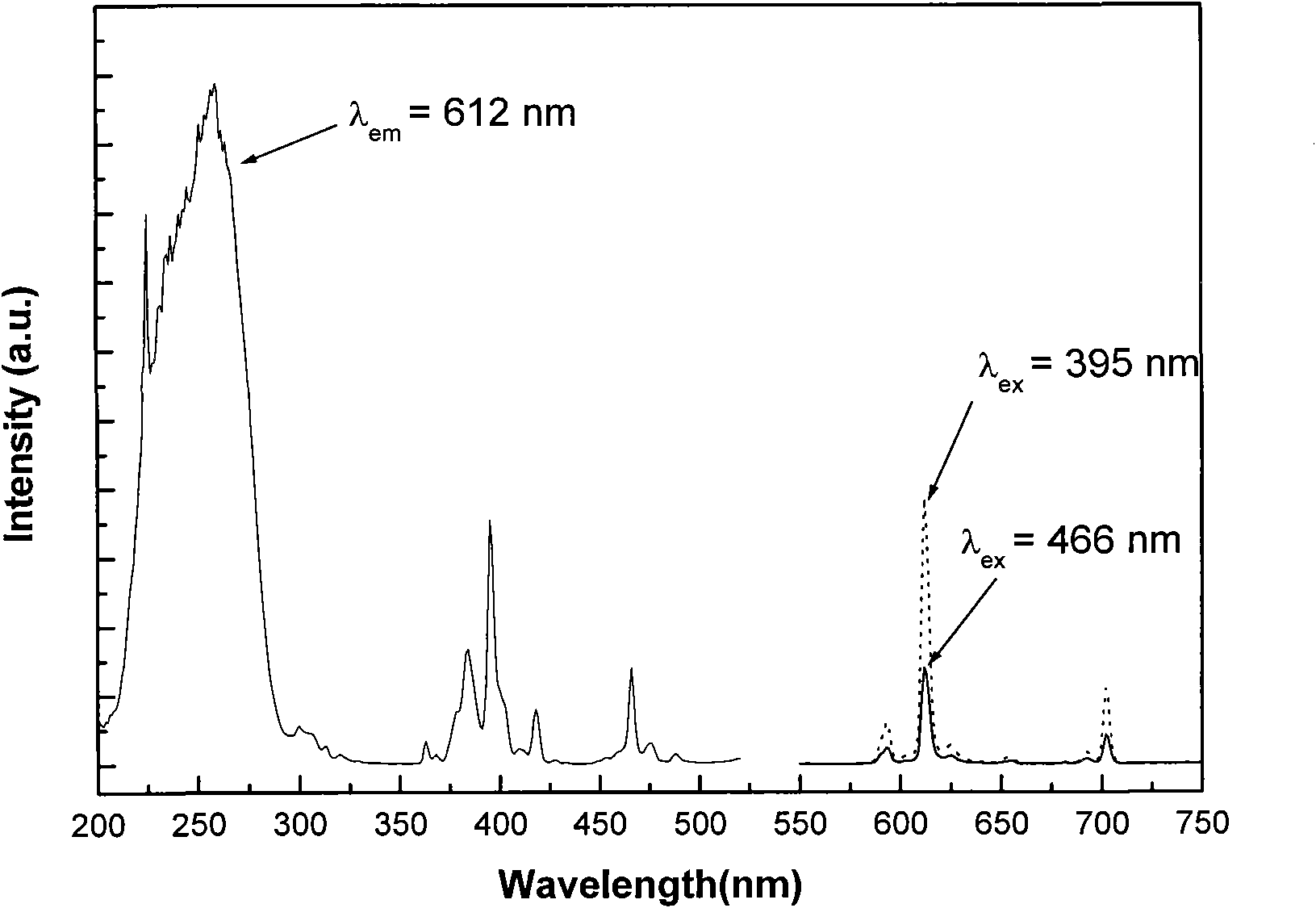 Red phosphor powder for white LED as well as preparation method and application thereof