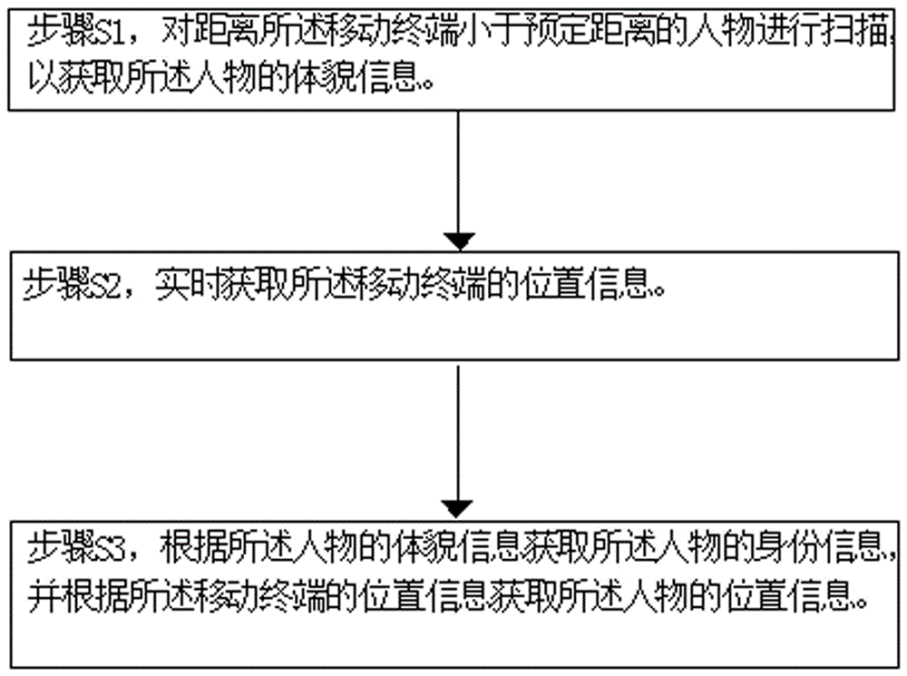 Infrared identity recognition positioning system and method applied to mobile terminal